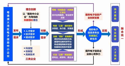 廣東機(jī)電職業(yè)技術(shù)學(xué)院服務(wù)電子信息中小企業(yè)的科教融匯探索與實(shí)踐
